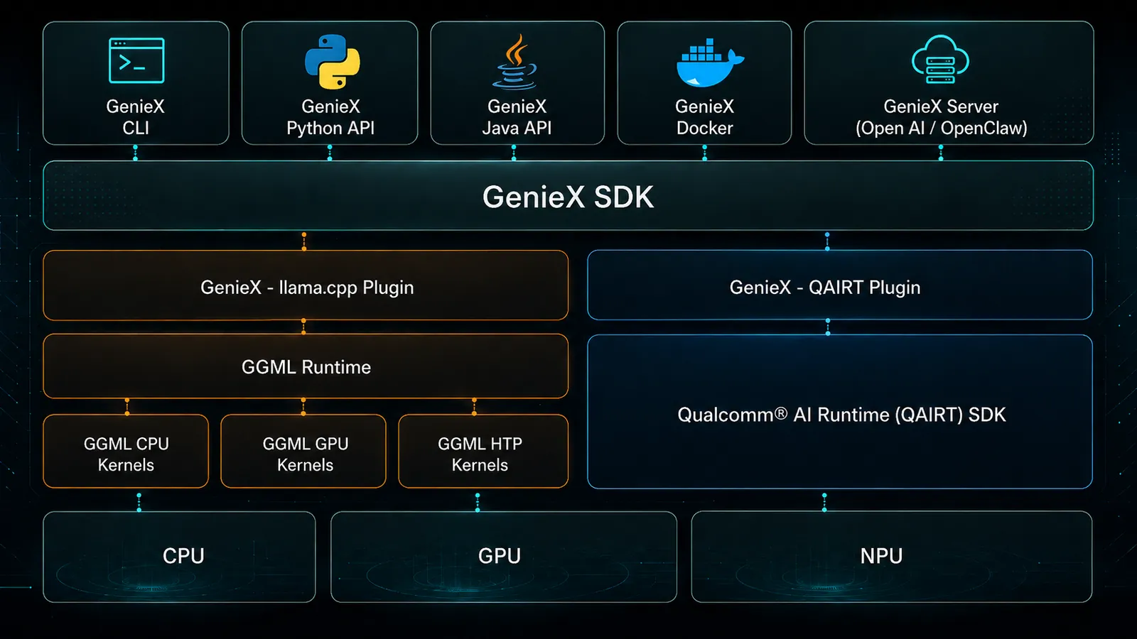 NexaSDK / GenieX SDK architecture diagram