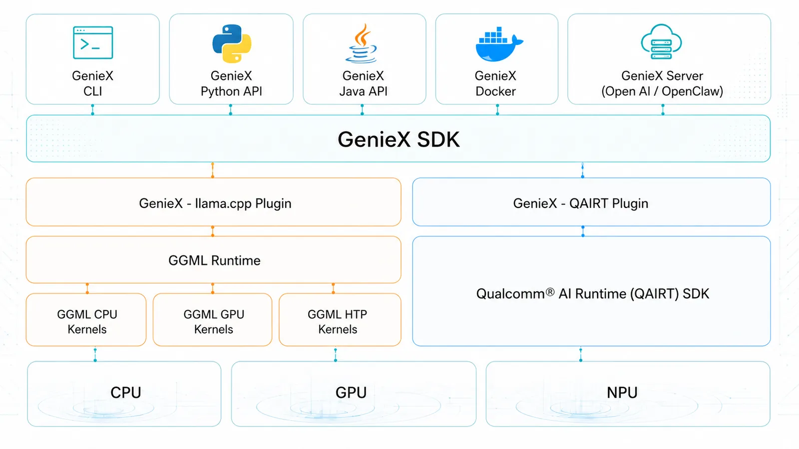 NexaSDK / GenieX SDK architecture diagram